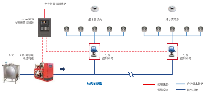 高壓細水霧滅火系統組成