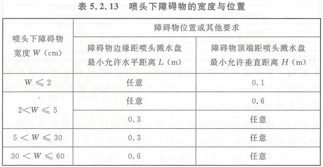 早期抑制快速響應噴頭的安裝要求